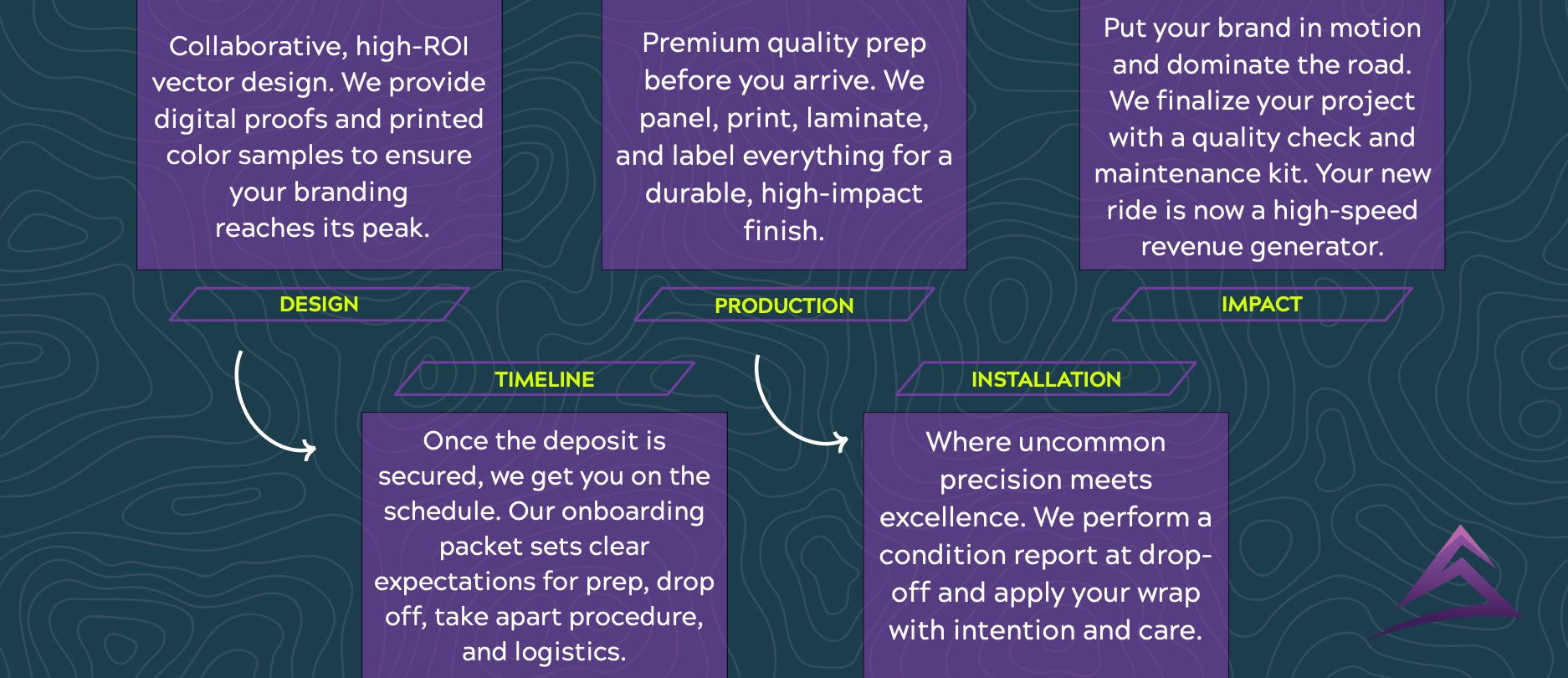 Summit Wraps fleet wrap process — design, production, timeline, installation